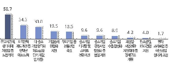 "중소기업 77.6%, 윤석열 정부 中企 정책 만족"