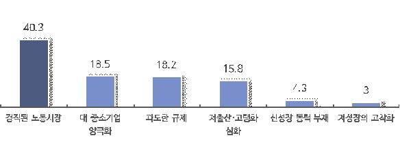 "중소기업 77.6%, 윤석열 정부 中企 정책 만족"