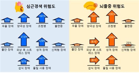 "정신질환 있는 20∼30대, 심근경색 58%·뇌졸중 42% 위험↑"