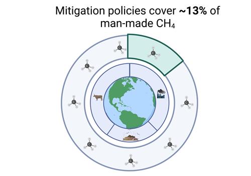 "온난화 25% 차지하는 메탄…관리되는 것은 총배출량의 13%뿐"
