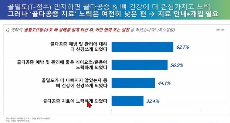 "중년여성 10명 중 2명, 골절 걱정되지만 골밀도 수치는 몰라"