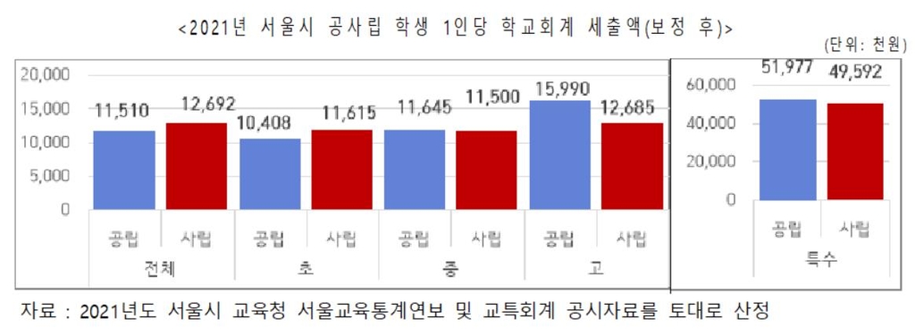 서울시의회 "중·고생 1명 교육예산 공립이 사립보다 많아"