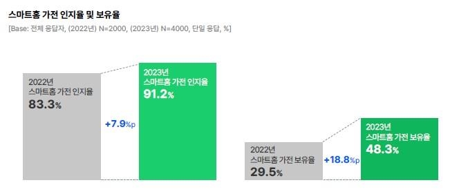 "국내 소비자 48% '스마트홈' 가전 보유…작년보다 19%p 증가"