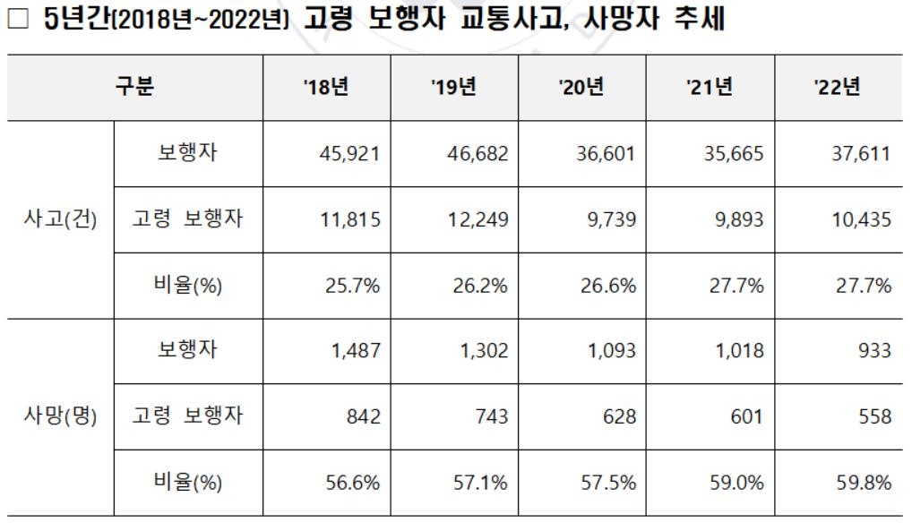 길 걷다가 교통사고 사망 10명중 6명은 65세 이상