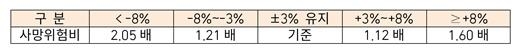 "40세 이후부턴 살이 쪄도, 빠져도 문제…사망위험 높여"