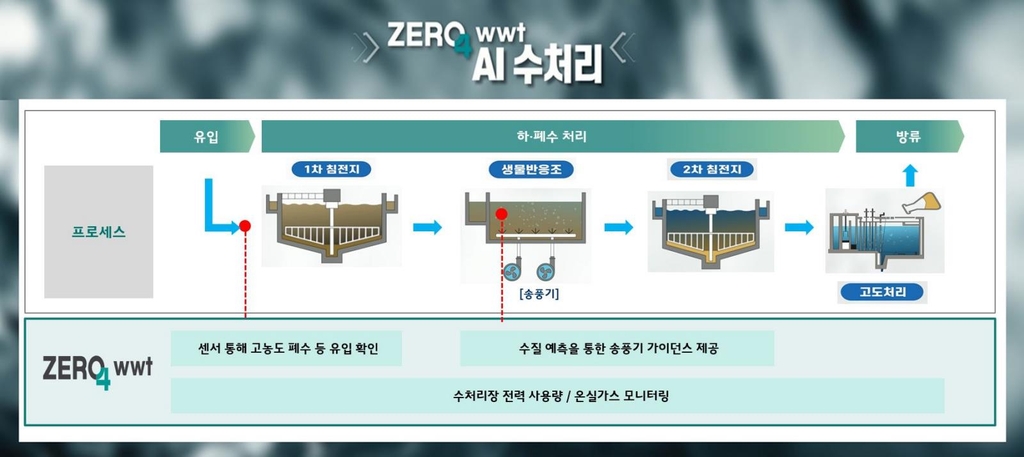 SK에코플랜트, 수처리시설도 인공지능으로 고도화