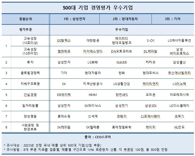 삼성전자, 대기업 경영평가 4년 연속 1위…현대차·기아 2·3위