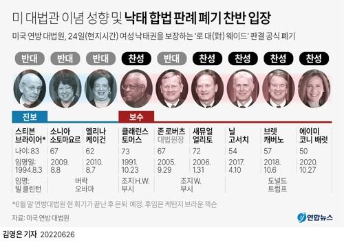 디샌티스 "당선시 8년간 대법 보수우위 공고화"…트럼프와 차별