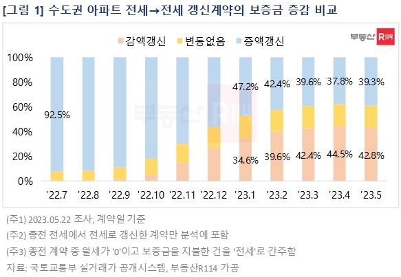 5월 수도권 아파트 전세 갱신계약 10건중 4건은 '보증금 감액'