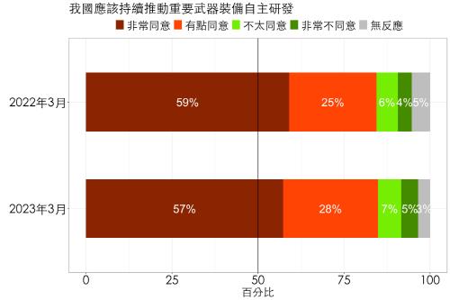 '양안' 긴장고조에…대만인 85% "자주국방 정책 지지"