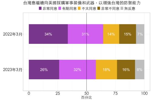 '양안' 긴장고조에…대만인 85% "자주국방 정책 지지"