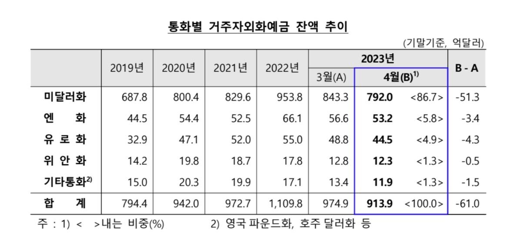 4월 외화예금 61억달러 줄어…넉 달째 감소세