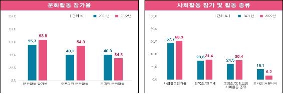 서울시민 코로나 이전으로 회복 중…문화·야외활동↑