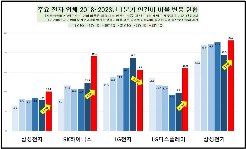 매출 줄고 인건비 오르고 전자업계 '울상'…車업계는 부담 줄어