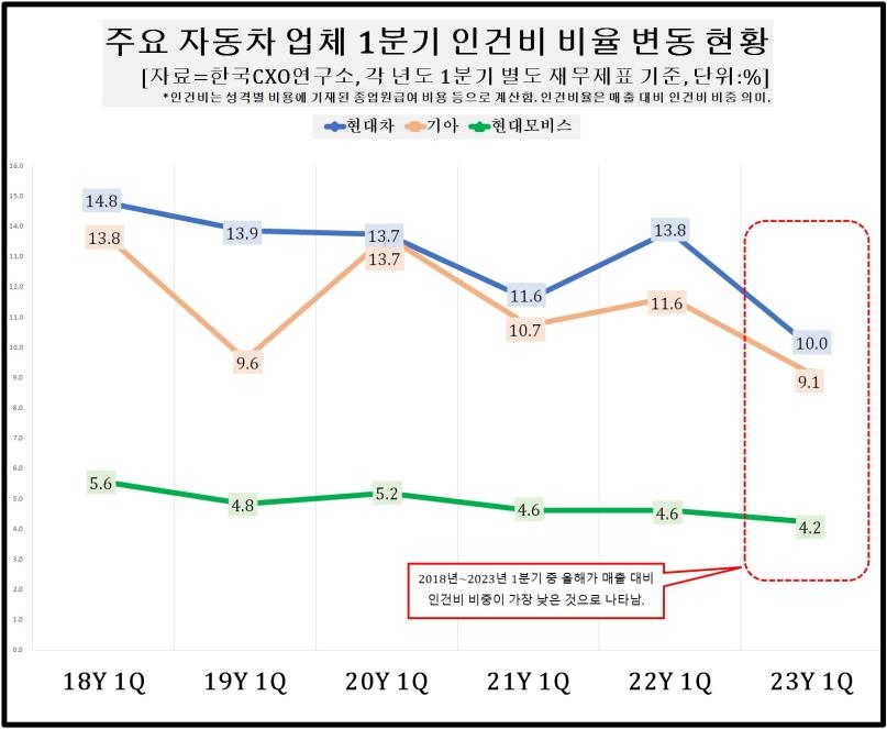 매출 줄고 인건비 오르고 전자업계 '울상'…車업계는 부담 줄어