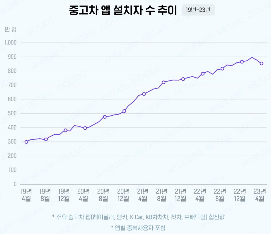 "중고차 앱 시장 40대 남성이 주도…엔카 경쟁력 최고"