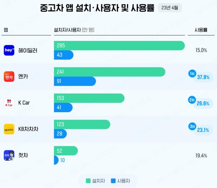 "중고차 앱 시장 40대 남성이 주도…엔카 경쟁력 최고"