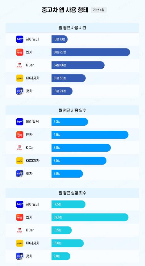 "중고차 앱 시장 40대 남성이 주도…엔카 경쟁력 최고"