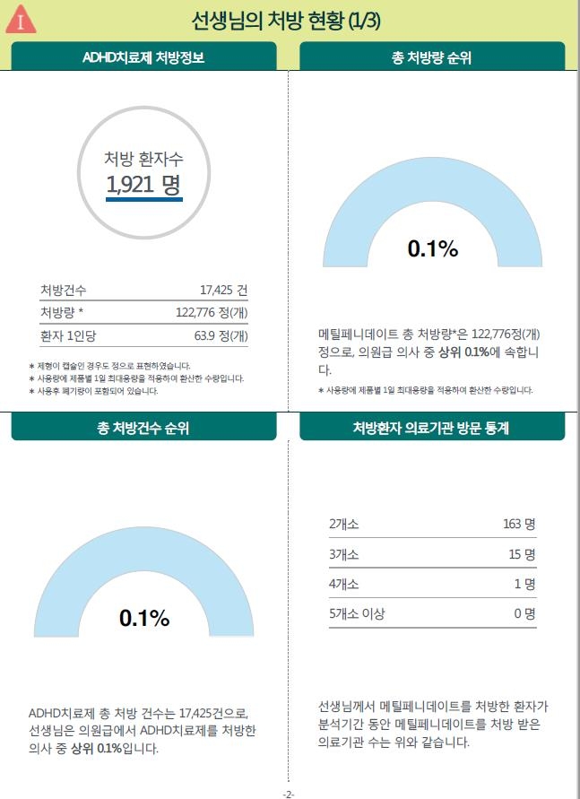 식약처, 마약류 성분 처방 의사에 '안전사용 도우미 서한'