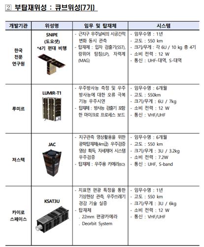 [누리호 성공] 탑재위성 8기 '미션'은…우주날씨·북극해빙 관측