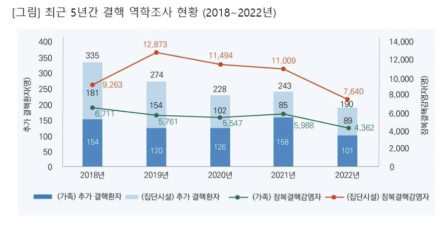 결핵환자 접촉자 20%는 잠복결핵 양성…가족 접촉자 중엔 25%