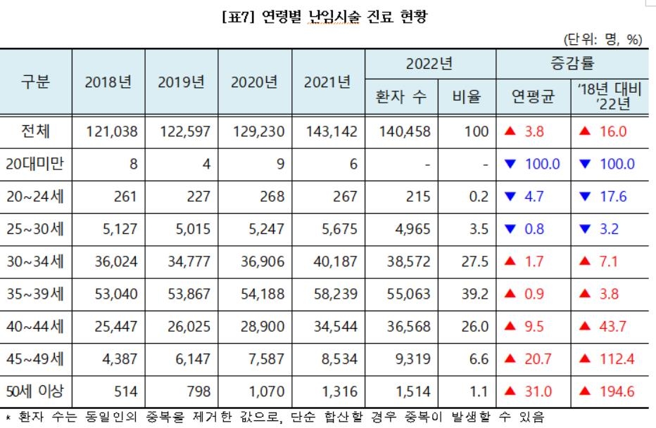 40세 이상 난임시술 5년간 56% 증가…불임치료도 30%↑