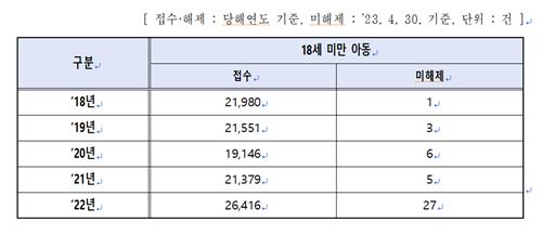 작년 아동 실종신고 2만6천여건…27명은 여전히 실종상태