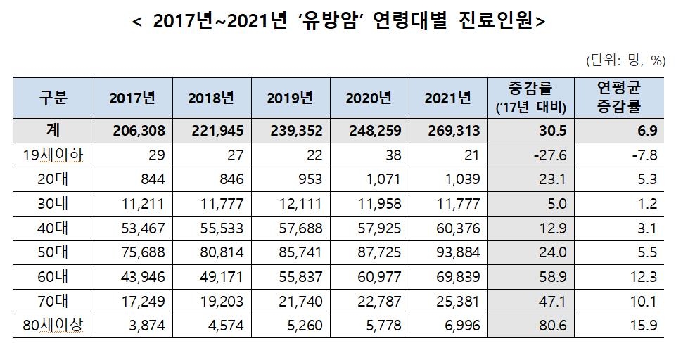 유방암 환자 5년간 30.5% 늘어…"조기치료하면 생존율 증가"