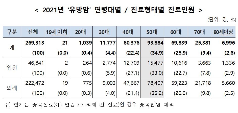 유방암 환자 5년간 30.5% 늘어…"조기치료하면 생존율 증가"