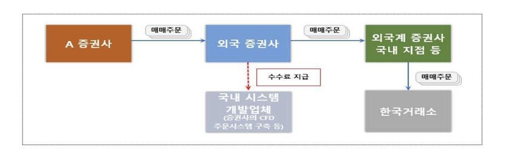 금감원, 'SG발 사태' CFD 취급 증권사들 문제 대거 적발