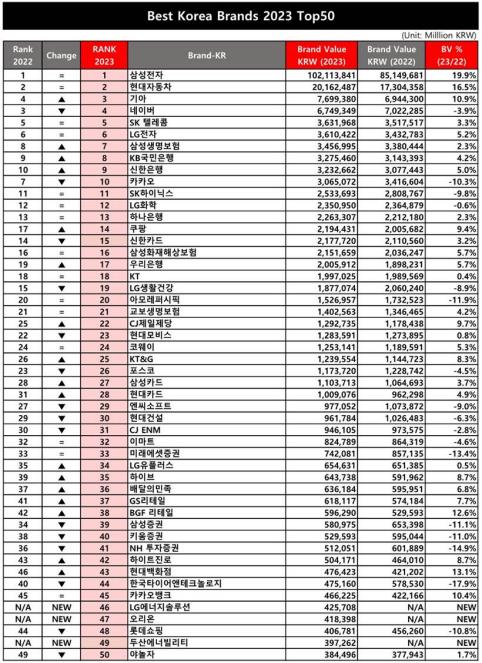 삼성전자 브랜드 가치 '100조원 돌파' 국내 1위…현대차 2위