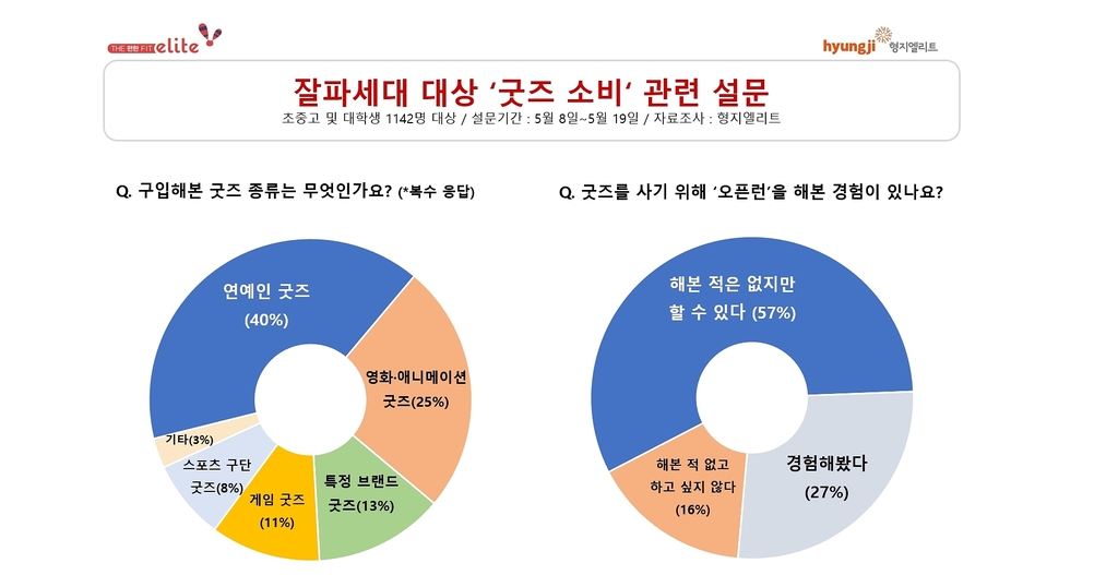 1020세대 10명 중 4명은 연예인 굿즈 사봤다…오픈런에도 긍정적