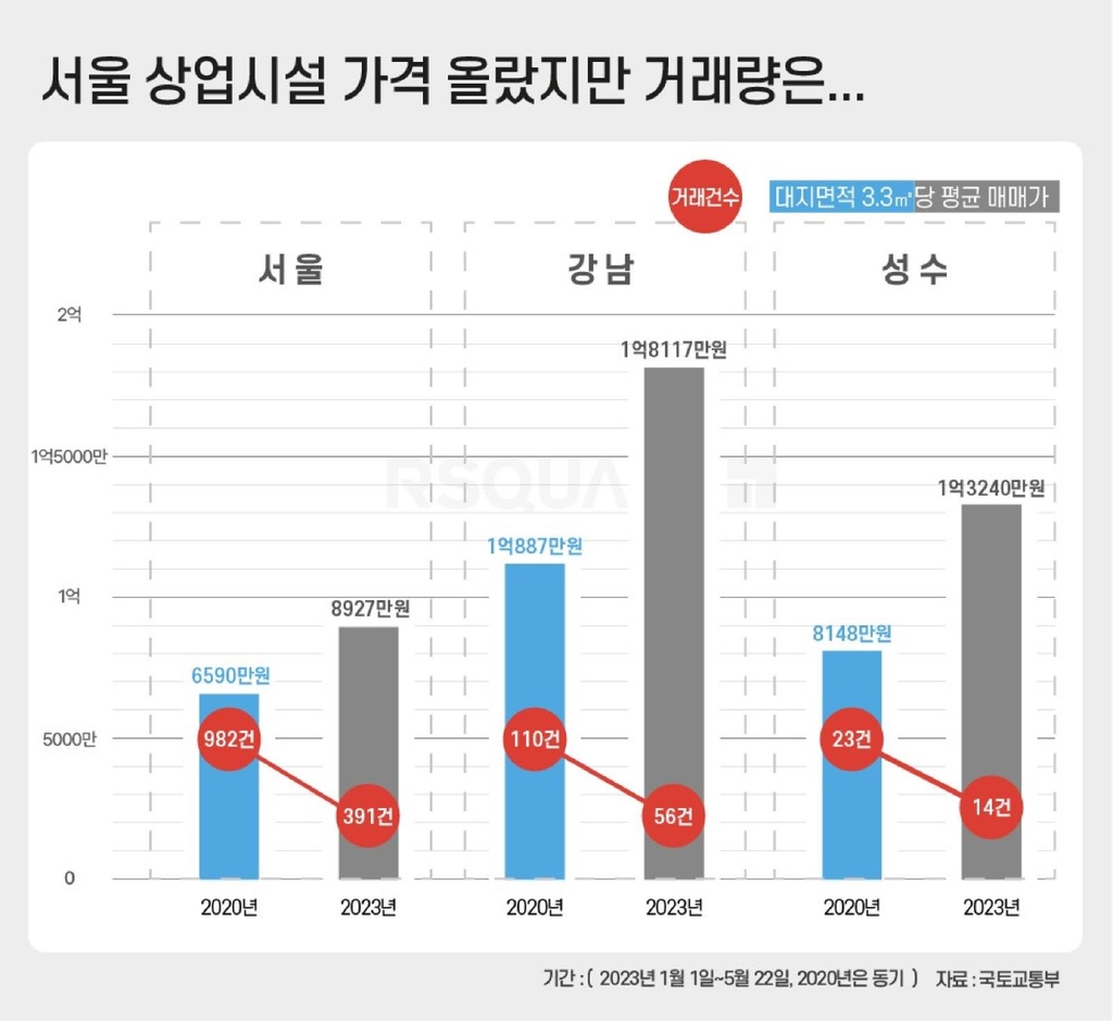 강남·성수 상업시설, 코로나 초기보다 매매가 60% 이상 '껑충'