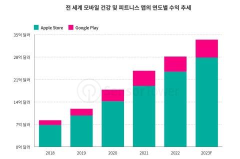 "애플, 작년 모바일 건강·피트니스 인앱구매 수익 80% 차지"