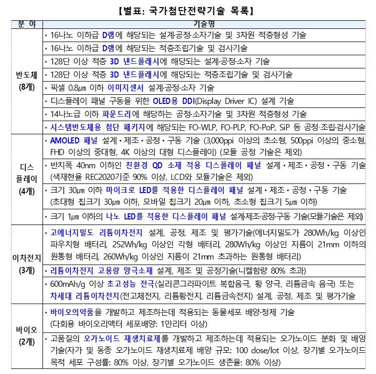 첫 국가첨단산업 5개년 계획…'550조+α' 투자 이끈다