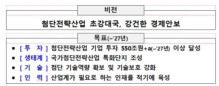 첫 국가첨단산업 5개년 계획…'550조+α' 투자 이끈다