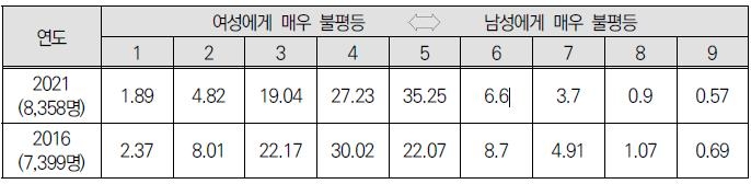 "입대 직전 남성, 대학생 여성이 젠더갈등 인식 가장 높아"