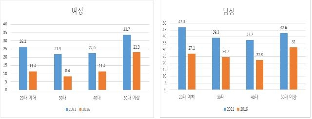 "입대 직전 남성, 대학생 여성이 젠더갈등 인식 가장 높아"