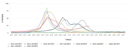 '역대급' 봄 독감 유행…지난주 환자수 2001년 이후 최다(종합)