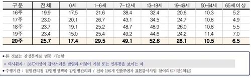 '역대급' 봄 독감 유행…지난주 환자수 2001년 이후 최다(종합)