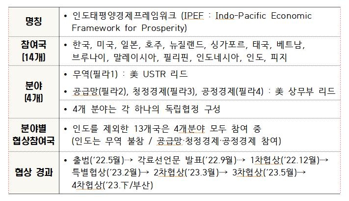 '美주도 中견제' IPEF 공급망 부문 합의…"공급망위기 공동대처"(종합)