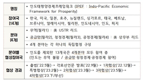 '美주도 中견제' IPEF 공급망 부문 합의…"공급망위기 공동대처"(종합2보)