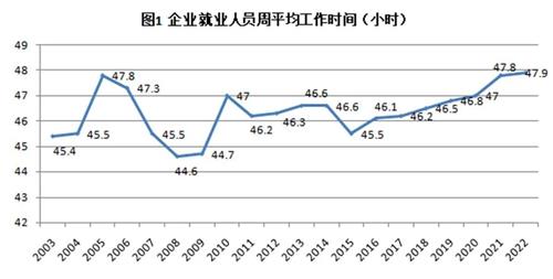 中 직장인 주당 평균 노동시간 48.8시간…20년 만에 '최장'