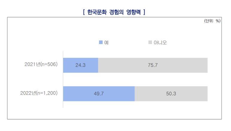 한국 찾은 외국인 환자 절반 "K컬처가 한국행에 영향 줬다"