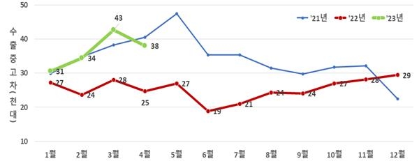 인천항 자동차 물동량 증가세…신차 62%·중고차 54% 상승