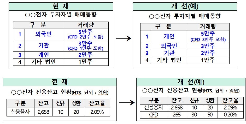 주가폭락 부른 CFD 규제손질…실제투자자 유형·종목별잔고 공시