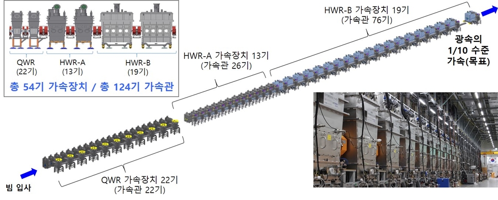 한국형 중이온정품 슬롯사이트 저에너지 빔 시운전 성공…1차 목표 달성