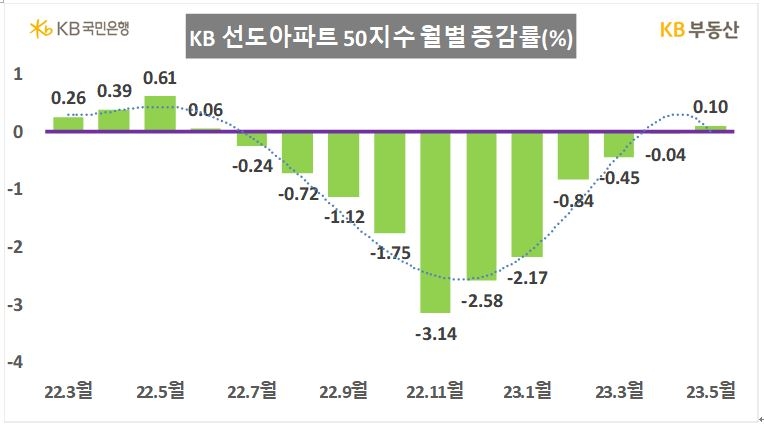 '상위 50개' 선도아파트값 11개월만에 상승 전환