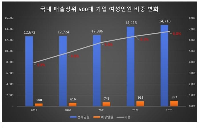 국내 주요기업 여성임원 7% 육박…사외이사 늘고 사내이사 정체