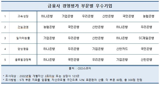 하나은행, 금융사 경영평가서 2년 연속 '최우수 기업' 선정